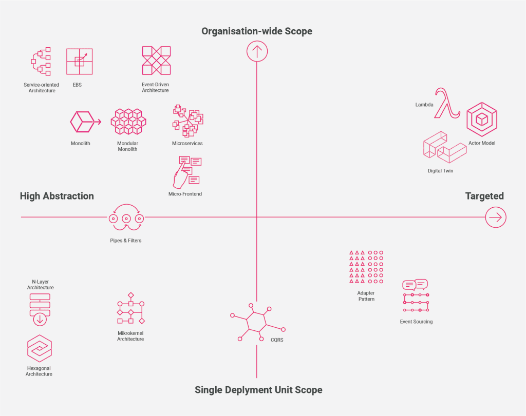 Architecture Guide Introduction, Diag 2