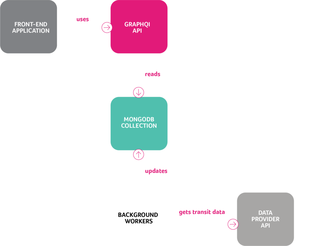 Data Fetching for Digital Twin