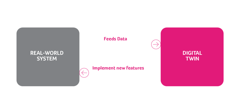 Digital Twin Lifecycle