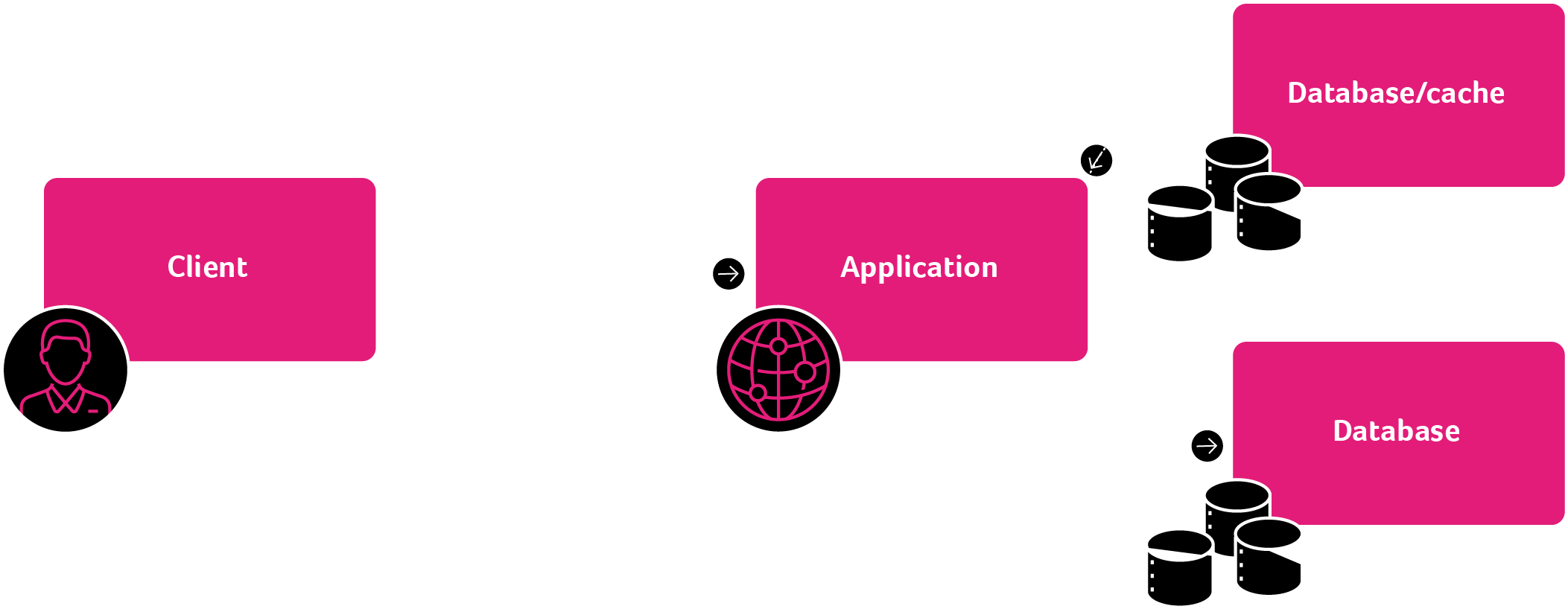 Web App retrieving and updating from a Persistence Store