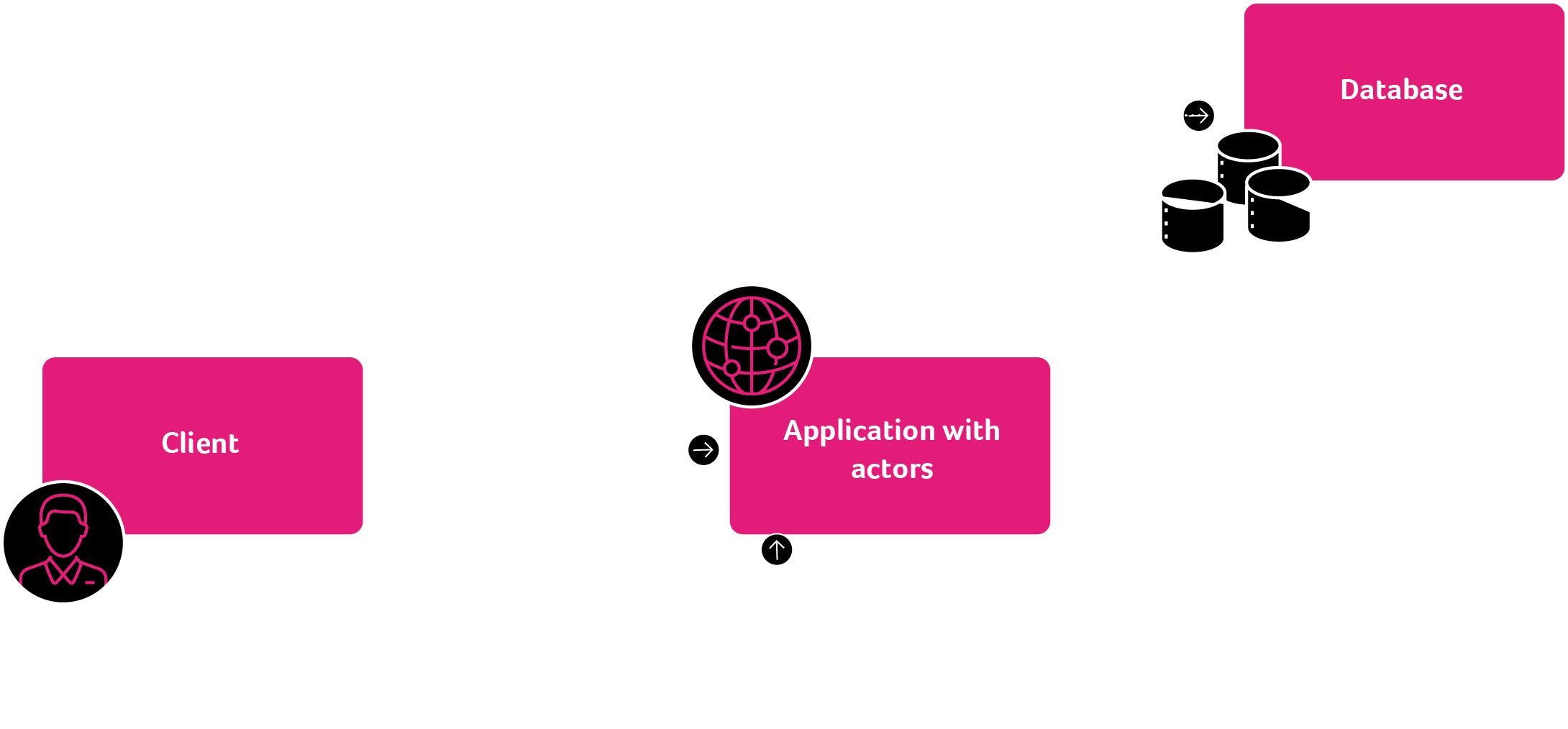 How an actor model helps with computational concurrency.