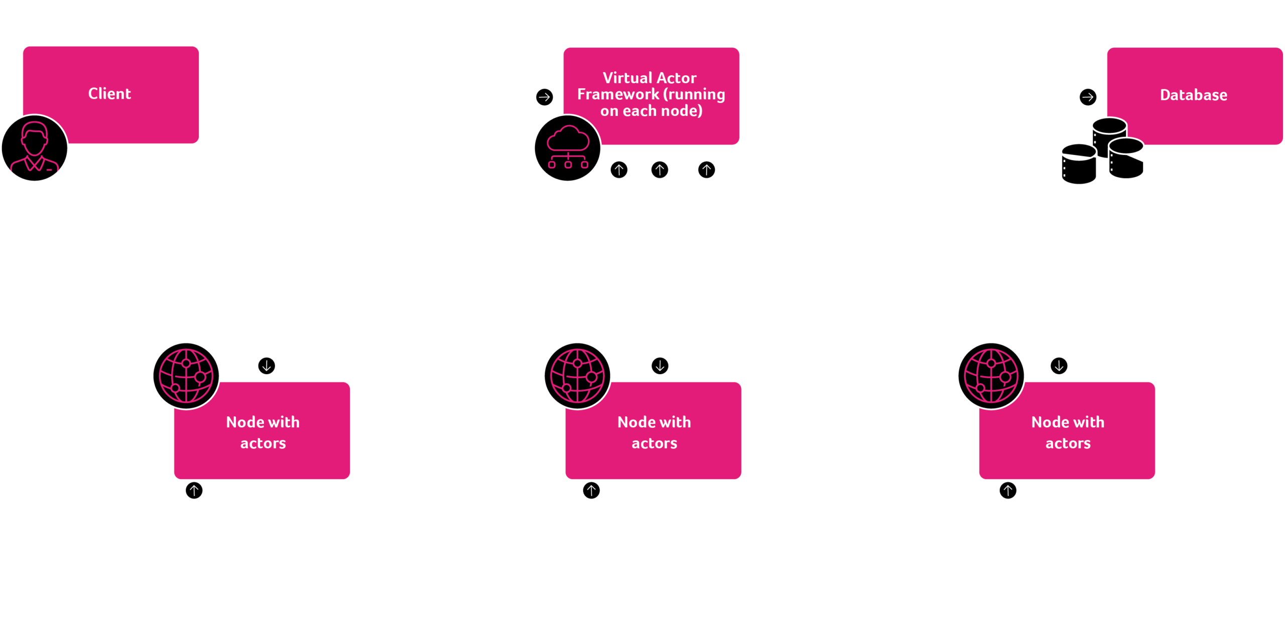 Example of a virtual actor model layout.