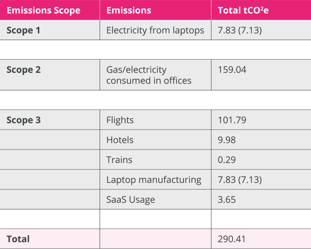 Carbon reduction table for gravity9