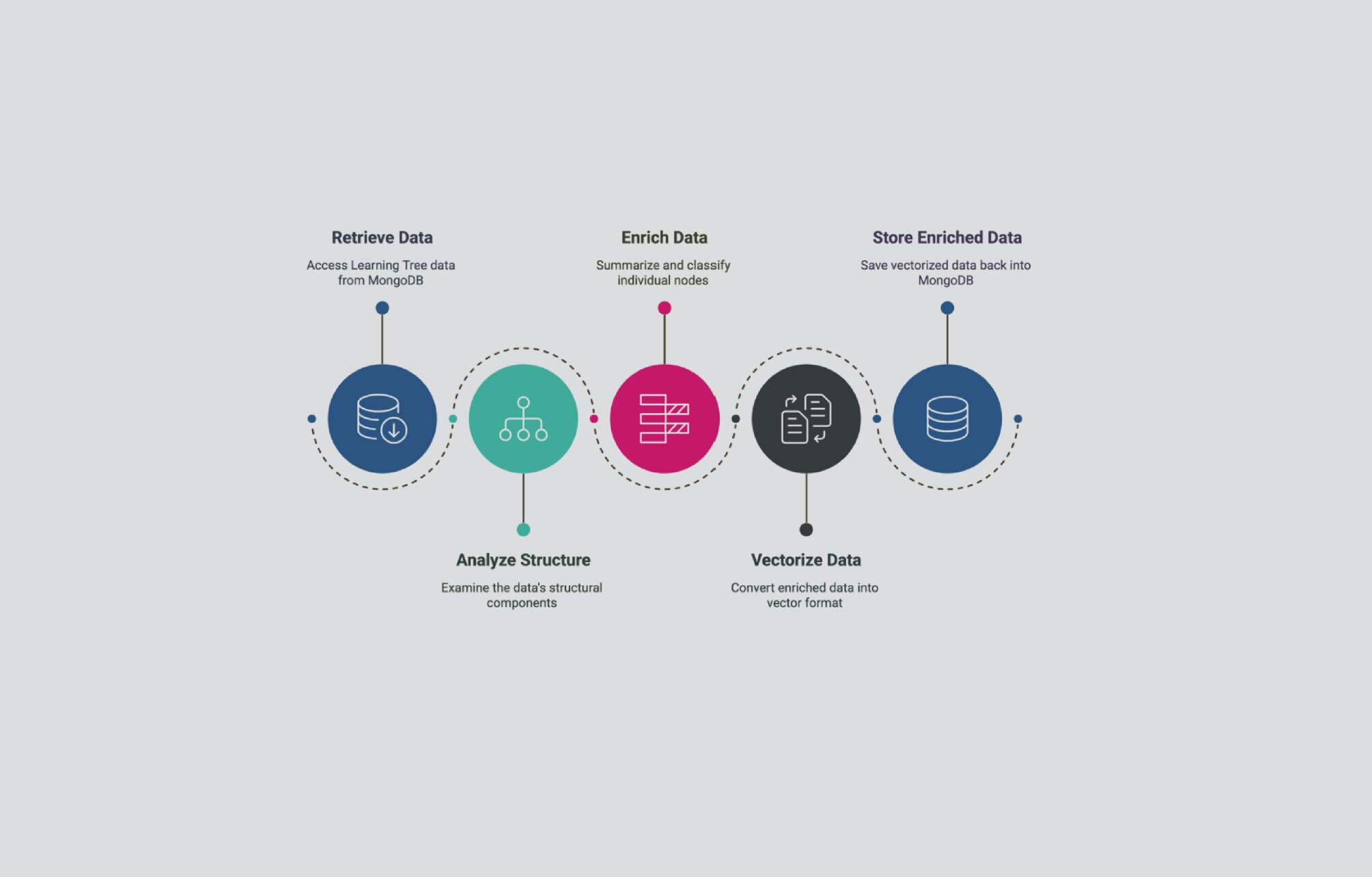 Data Ingestion and Enrichment pipeline