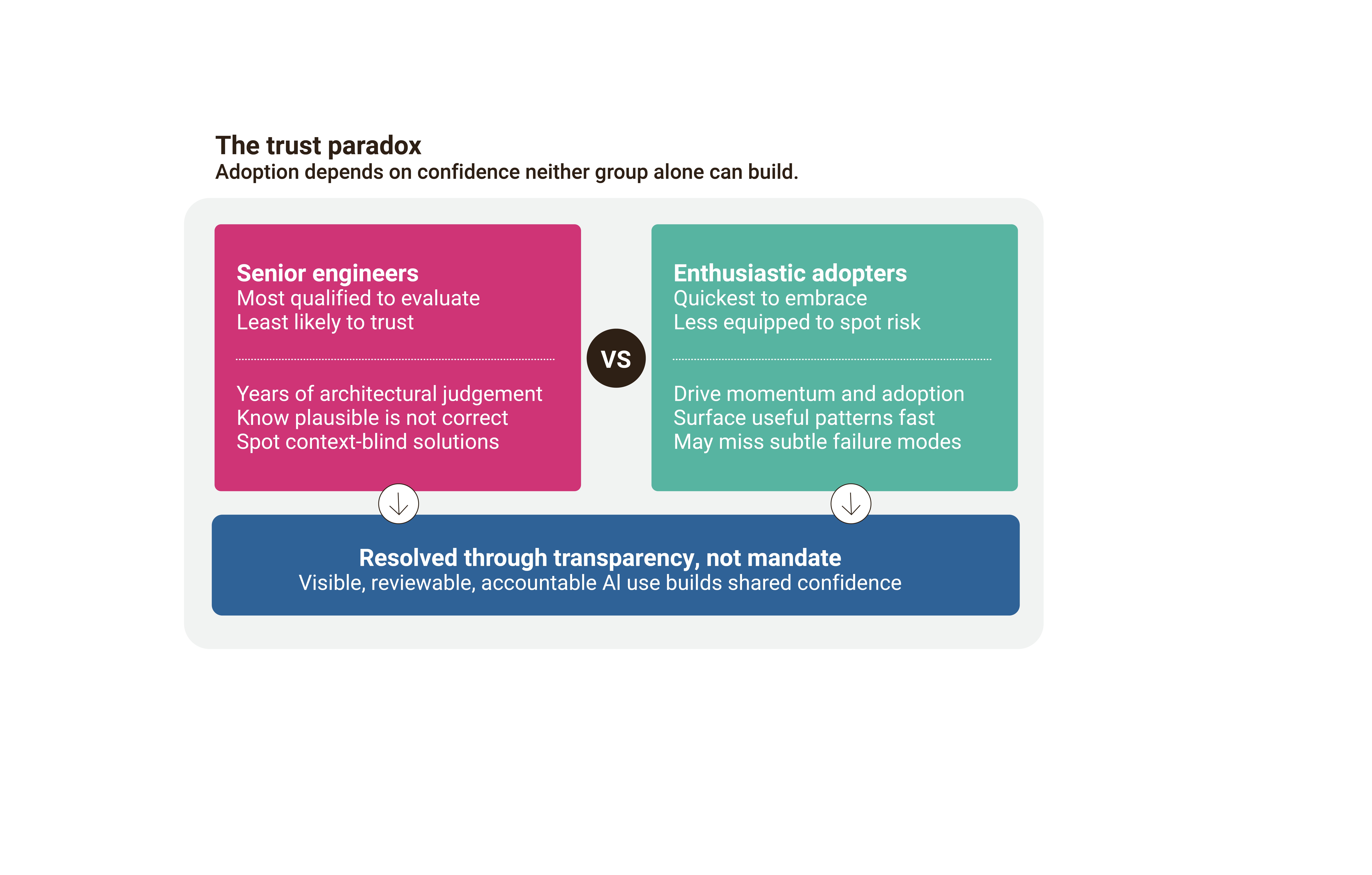 adoption trust paradox diagram