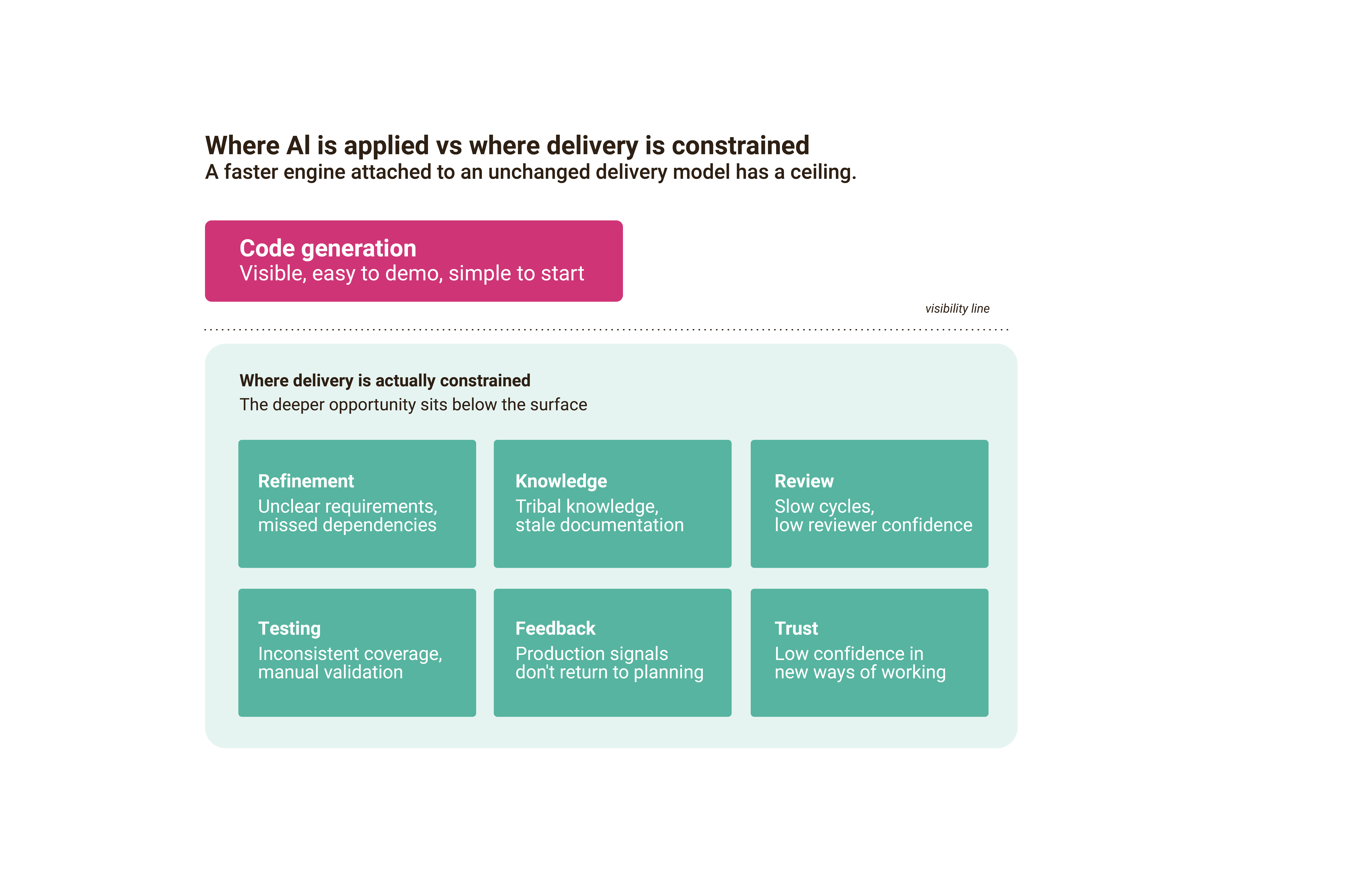 ai adoption diagram